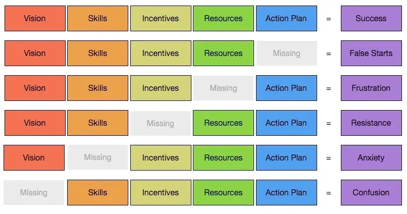 Applying Knoster’s Model to SPOL Implementation